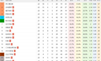 1-1！汉堡有望保级：德甲6轮不败+领先降级区7分，德乙回不去了