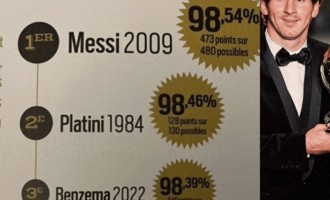 梅西金球奖得票率98.54%封王，22岁到36岁巅峰跨度，C罗四大皆空获奖引争议